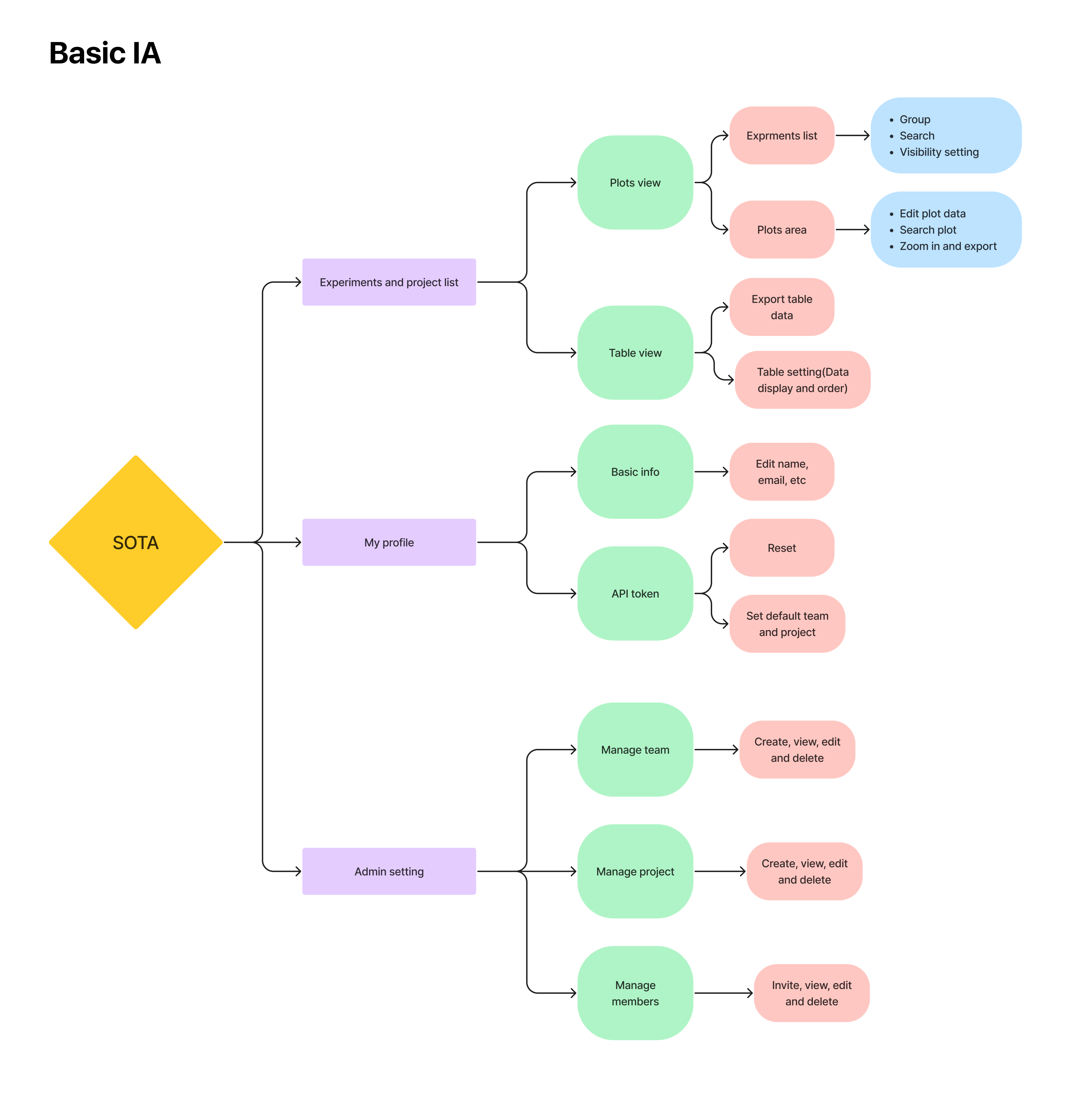 SOTA information architecture showing teams, projects, experiments and analysis views
